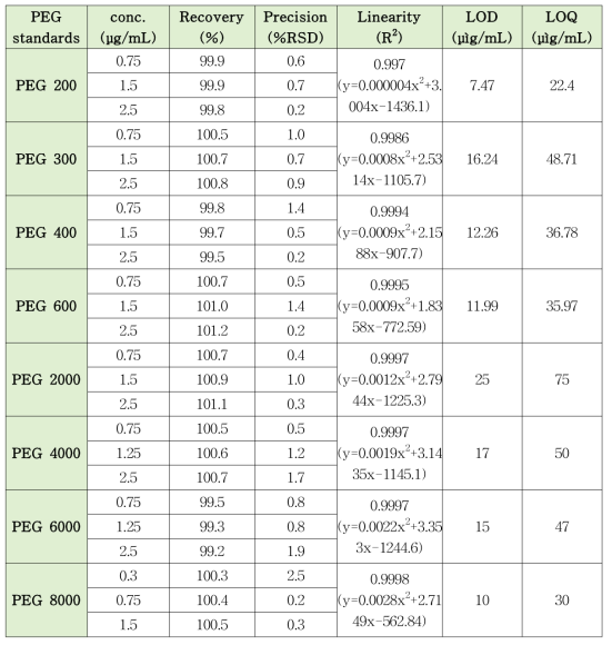 PEG 8가지 분자량에 대한 LOD 및 LOQ