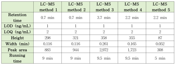몰포린의 LC/MS method 결과 비교