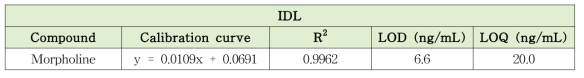 몰포린 GC-MS 분석법 IDL