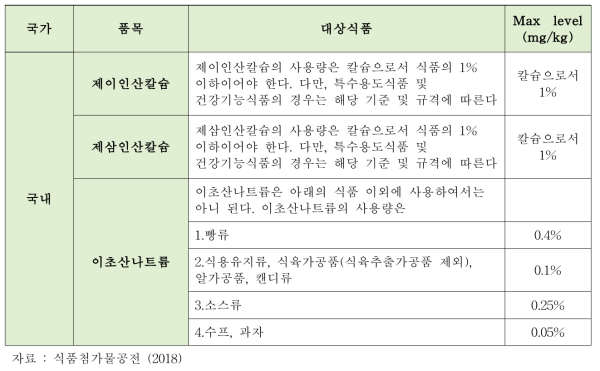 연구대상 산도조절제 국내 기준치