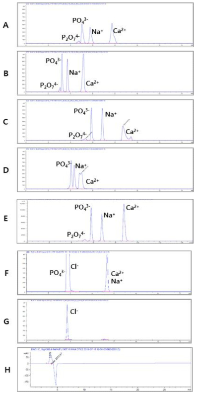 HPLC method 1~8 (A~H)를 사용한 분석 결과 chromatogram (phosphate mix 1000 ppm)