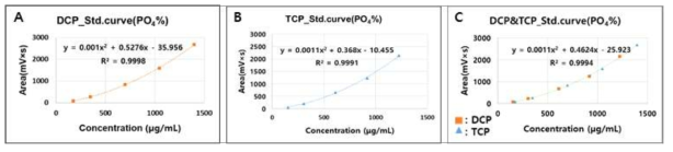 확립된 HPLC method 5을 이용한 제이인산칼슘(DCP)와 제삼인산칼슘(TCP) 표준물질의 순수 인산함량을 반영한 검량곡선 결과