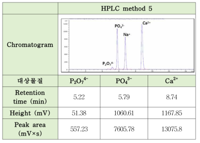 제이인산칼슘, 제삼인산칼슘의 확립된 HPLC method 5 결과