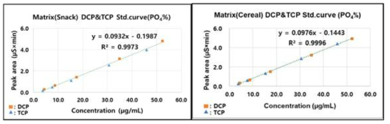 DCP, TCP의 순수인산함량을 계산한 matrix based std. curve (좌: 과자류(Snack), 우: 시리얼류(Cereal))