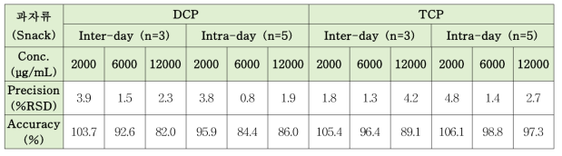 과자류(Snack) matrix의 DCP, TCP에 대한 정밀도, 정확도 결과