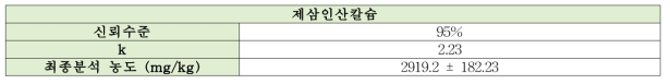 제삼인산칼슘의 측정불확도 결과