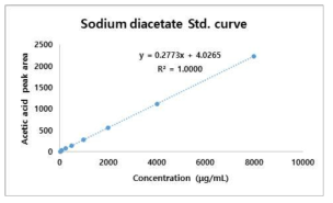 HPLC를 이용한 이초산나트륨의 정량 곡선 (IDL)