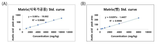 HPLC를 이용한 matrix-based 이초산나트륨 정량 곡선 ((A) 식육가공품, (B) 빵류)