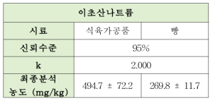 이초산나트륨의 측정불확도