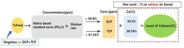 제이인산칼슘(DCP)와 제삼인산칼슘(TCP)의 농도를 추정하는 식