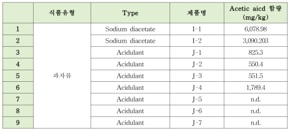 초산(acetic aicd)의 과자류(snack) 모니터링 결과