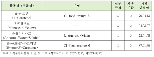 β-카로틴, 홍국황색소, 수용성안나토, β-아포-8‘-카로티날의 국내 지정 현황