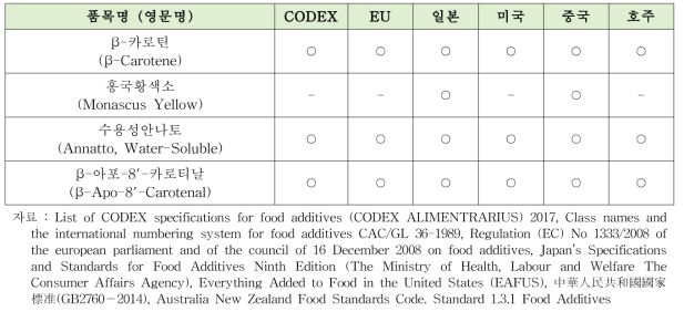 β-카로틴, 홍국황색소, 수용성안나토, β-아포-8‘-카로티날의 국외 현황