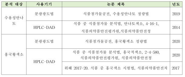 착색료 4종의 국내 연구 현황