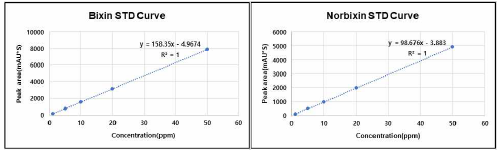 확립된 수용성안나토 HPLC method 4의 노르빅신(좌), 빅신(우) 검량곡선