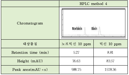 확립된 수용성안나토 HPLC method 4 결과