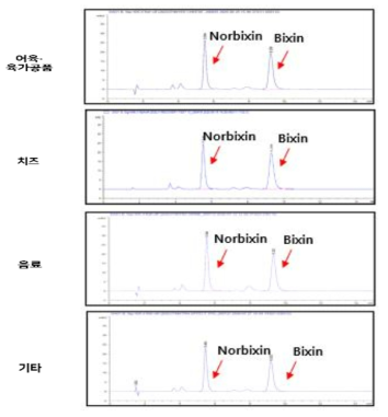 최적 전처리법 식품군별 HPLC chromatogram (10 μg/g spiking)