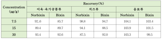 최적 전처리법 회수율