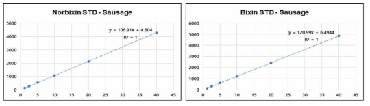 노르빅신(좌), 빅신(우)의 어육·육가공품류 matrix based std curve