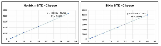 노르빅신(좌), 빅신(우)의 치즈류 matrix based std curve