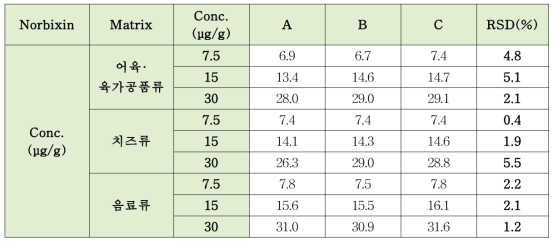 HPLC를 이용한 수용성안나토의 실험실간 교차검증 결과 (노르빅신)