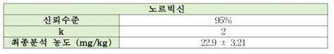 노르빅신 측정불확도 결과