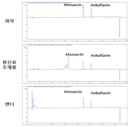 최적 전처리법의 식품군별 HPLC chromatogram (20 μg/g spiking)