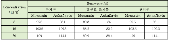 최적 전처리법의 회수율