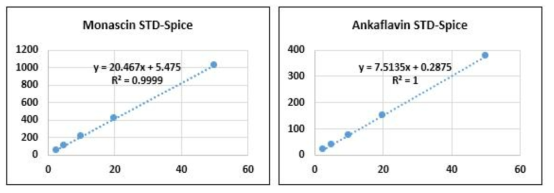 모나스신(좌), 안카플라빈(우)의 향신료 조제품 matrix based std curve