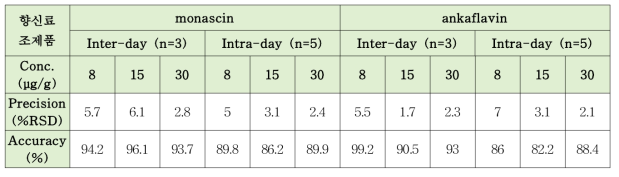 향신료조제품 matrix의 모나스신, 안카플라빈에 대한 정밀도, 정확도 결과