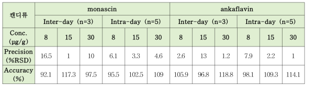 캔디류 matrix의 모나스신, 안카플라빈에 대한 정밀도, 정확도 결과
