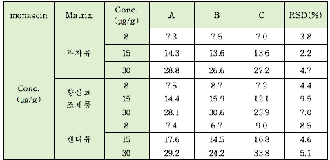 HPLC를 이용한 홍국황색소의 실험실간 교차검증 결과 (모나스신)