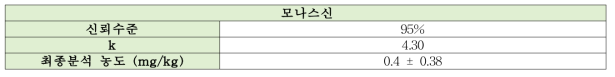 모나스신 측정불확도 결과