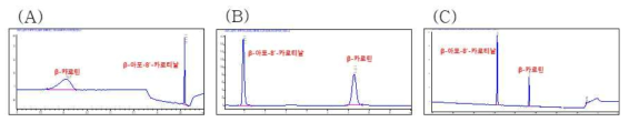 β-카로틴과 β-아포-8‘-카로티날의 (A) HPLC method 1, (B) HPLC method 2, (C) HPLC method 3을 사용한 HPLC 크로마토그램