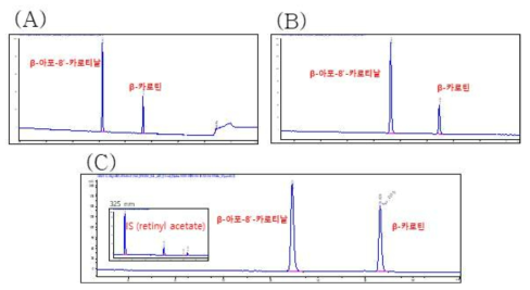 β-카로틴과 β-아포-8‘-카로티날의 (A) HPLC method 3, (B) HPLC method 4, (C) HPLC method 5를 사용한 HPLC 크로마토그램