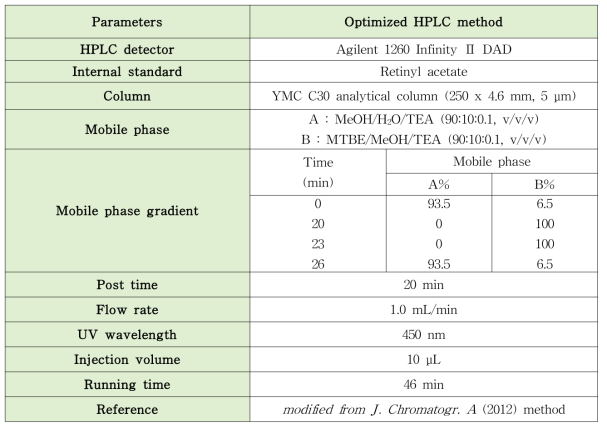 β-카로틴과 β-아포-8‘-카로티날의 최적의 HPLC 분석법 (HPLC method 5)