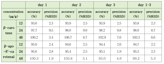 β-카로틴과 β-아포-8‘-카로티날의 탄산수 matrix의 일간 정확도와 정밀도