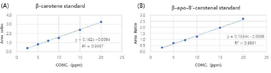 β-카로틴과 β-아포-8‘-카로티날의 라드의 matrix based 표준 검량선