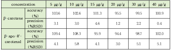 β-카로틴과 β-아포-8‘-카로티날의 라드 matrix 일내 정확도와 정밀도