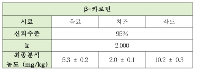 β-카로틴의 측정불확도