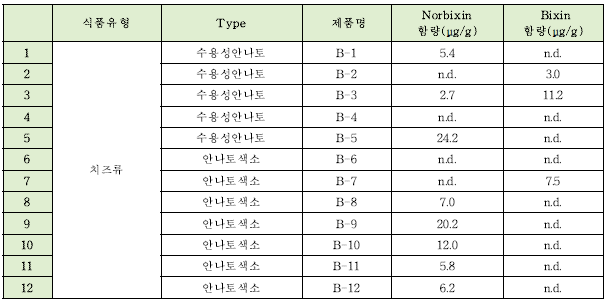 노르빅신(Norbixin)과 빅신(Bixin)의 치즈류 모니터링 결과