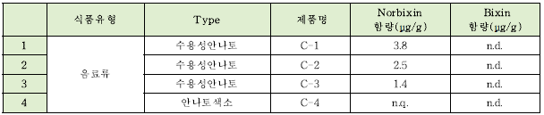 노르빅신(Norbixin)과 빅신(Bixin)의 음료류 모니터링 결과