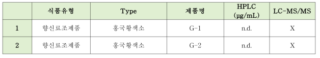 향신료 조제품 모니터링 결과 모나스신 함량