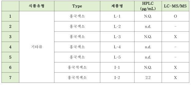 기타류 모니터링 결과 모나스신 함량