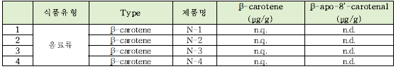 β-카로틴과 β-아포-8‘-카로티날 음료류 모니터링 결과