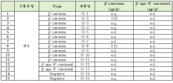 β-카로틴과 β-아포-8‘-카로티날 빵류 모니터링 결과