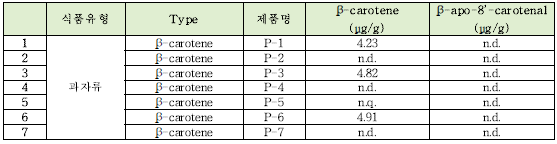 β-카로틴과 β-아포-8‘-카로티날 과자류 모니터링 결과