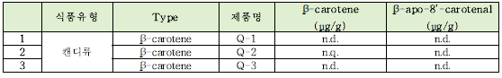 β-카로틴과 β-아포-8‘-카로티날 캔디류 모니터링 결과