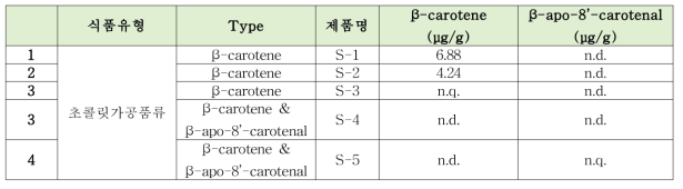 β-카로틴과 β-아포-8‘-카로티날 초콜릿가공품류 모니터링 결과