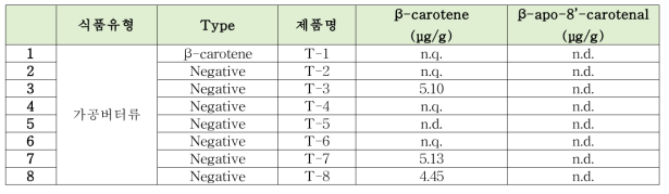 β-카로틴과 β-아포-8‘-카로티날 가공버터류 모니터링 결과